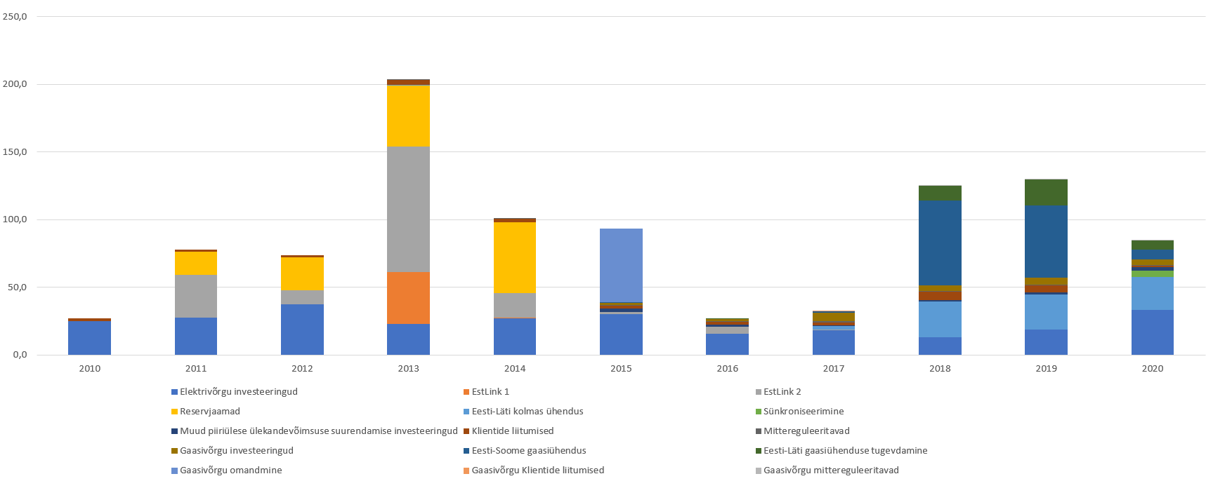 investeeringud 2010-2020
