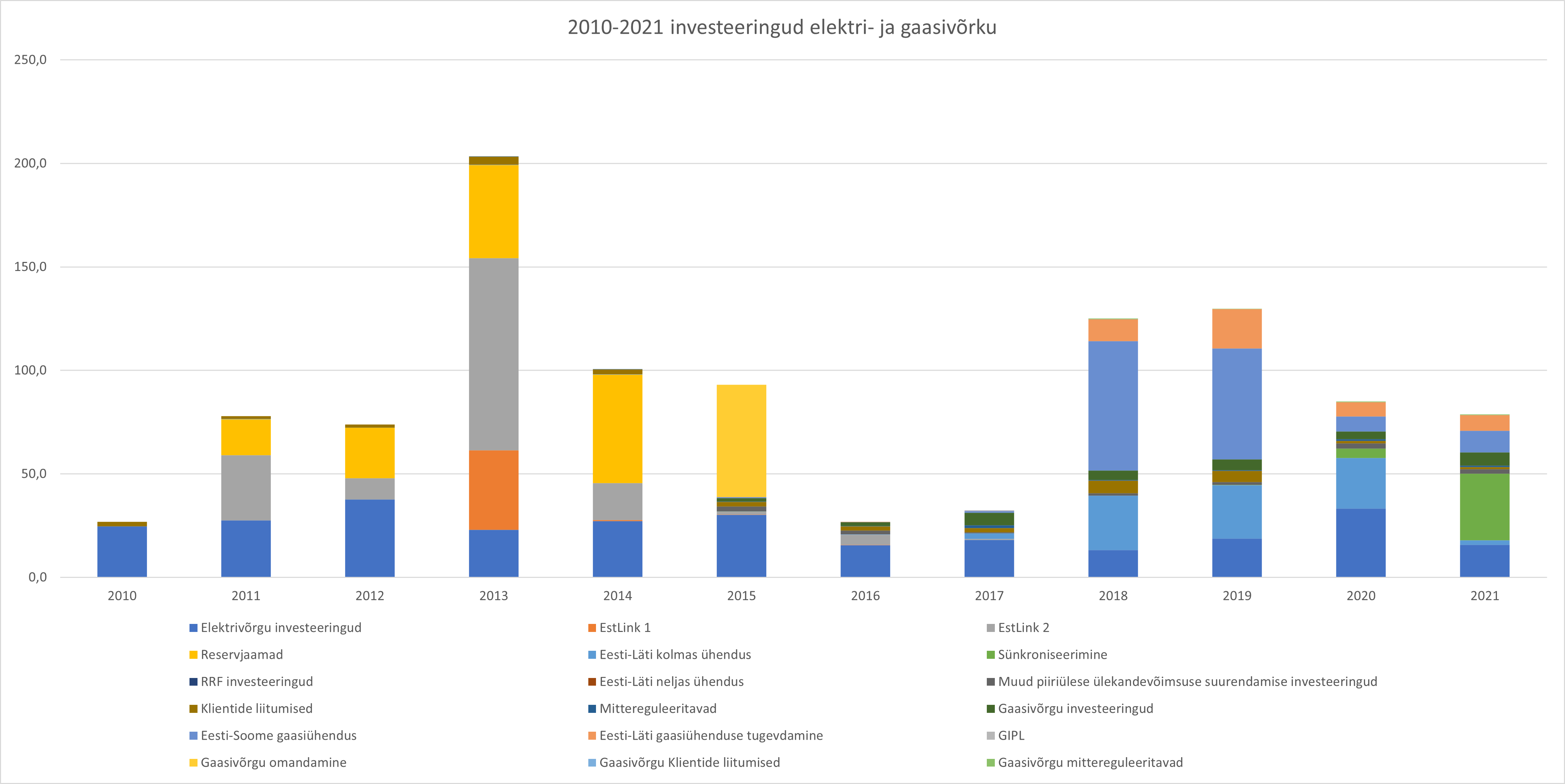 investeeringud 2010-2021