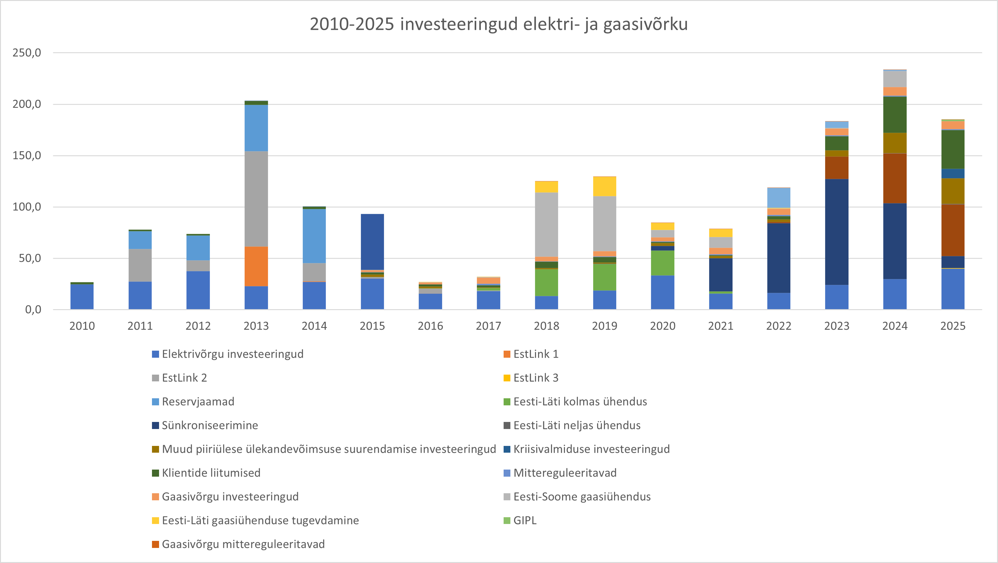 Investeeringud 2010-2025